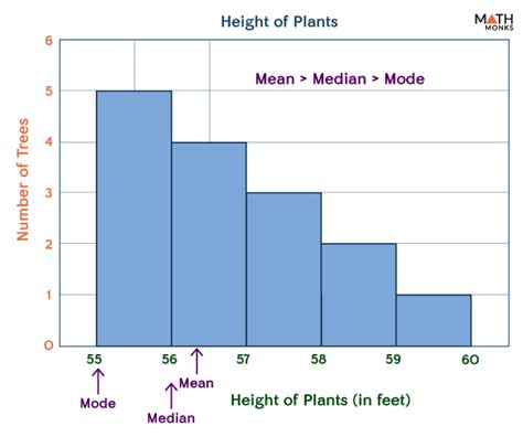 Skewed Histogram