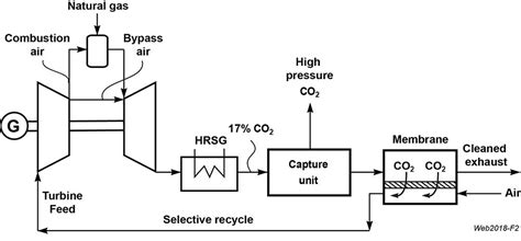 Natural Gas Fired Power Plants - Membrane Technology and Research