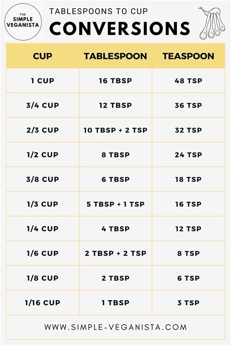 Conversion Chart Tablespoon To Cup 2025 - Glenn Melonie