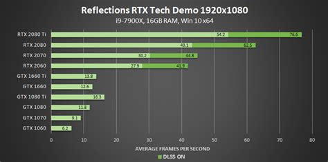 Ray Tracing Now Available on GeForce GTX, RTX Demos Available | Test ...