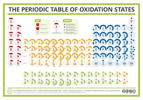 Periodic table of oxidations states