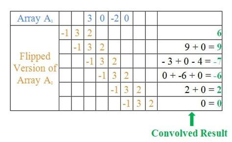 Convolution Table Method