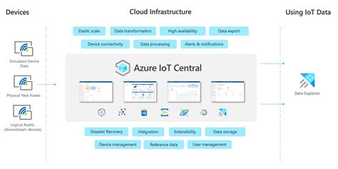 Microsoft Azure Iot Architecture Azure Iot Part 2 Tutorial Links ...