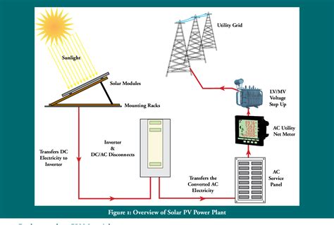 Figure 1 from Utility scale solar power plants : a guide for developers ...