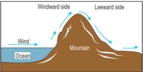 Windward And Leeward Mountain Examples