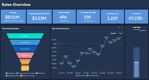 Sales Analytics Software | Sales Analysis Dashboards - Zoho Analytics