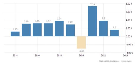 Bosnia And Herzegovina Full Year GDP Growth - 2022 Data - 2023 Forecast