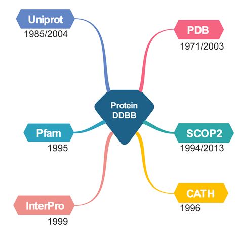 Structural Bioinformatics 2022-23 - Protein Databases