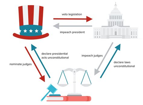 Diagram Of Checks And Balances Of Government