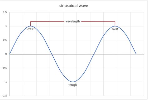 Wavelength Calculator λ = v/f