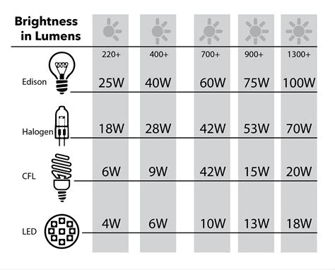 How Many Lumens In 60w Led Bulb