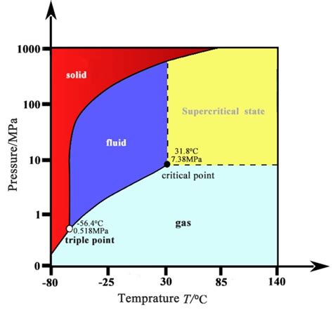 The phase transition diagram of carbon dioxide. | Download Scientific ...