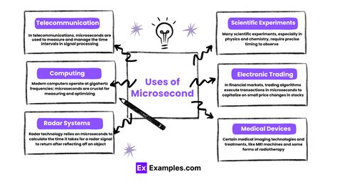 Microsecond- Definition, Tools, Conversion Chart, Uses