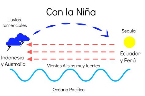 Fenomeno Climatico Del Niño Y La Niña - Actividad del Niño