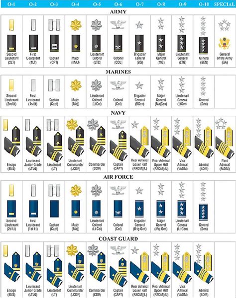 Pin on military rank structure charts