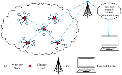 Review of Clustering Protocols in Wireless Sensor Networks