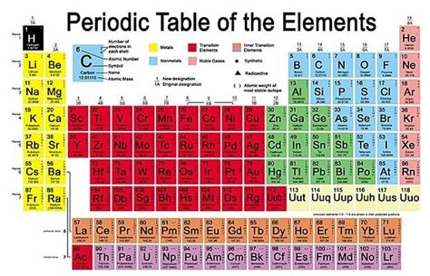 Supernovas and the Periodic Table of Elements - ELWYN'S BIG BANG PAGE