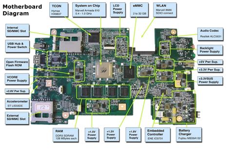 Motherboard Diagram – Charts