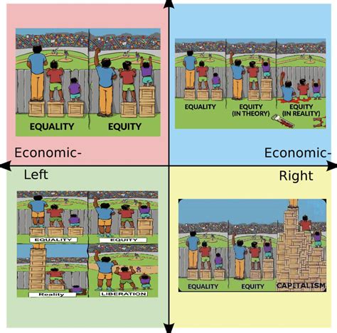 Equity cartoon compass | /r/PoliticalCompassMemes | Equality, Equity ...