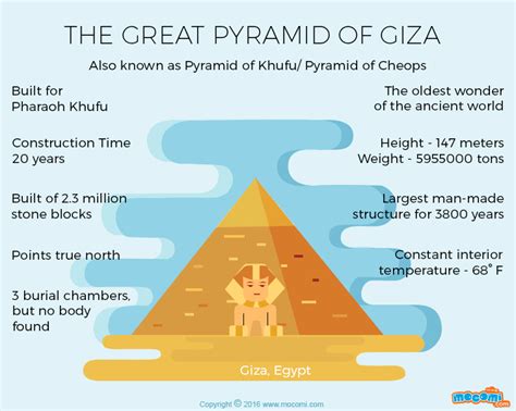 Great Pyramid of Giza Facts - Gifographic for Kids | Mocomi