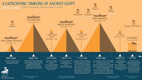 A LadyCentric timeline of Ancient Egypt - A Lady’s Life in Ancient ...