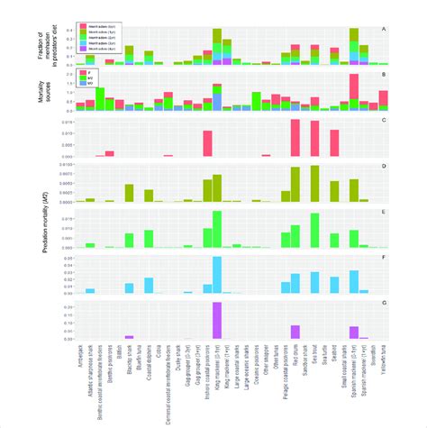 (A) The contribution of Gulf menhaden to the diets of its predators in ...