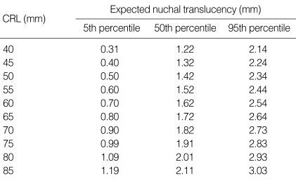 Nuchal Fold Measurement Chart