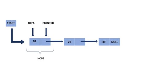 Linked List in Data Structure: Operations | Applications