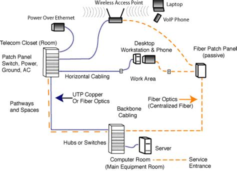 The FOA Reference For Fiber Optics - Fiber Optics In Premises Networks