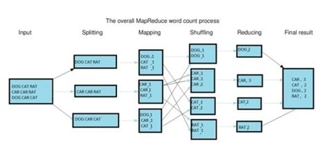 What is MapReduce - Meaning, Architecture & Scope