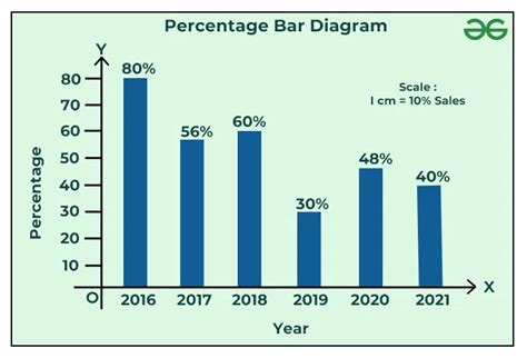 Bar Diagrams: Meaning, Features, and its Types - GeeksforGeeks