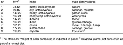 Structures of the isothiocyanate compounds used in this study ...