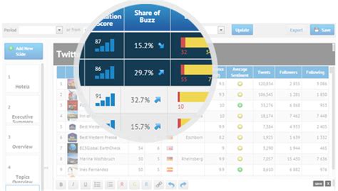 e-Réputation et CRM social : Synthesio lève 20 millions de dollars