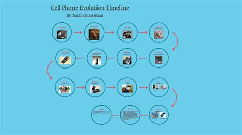 Cell Phone Evolution Timeline by Sarah Gr on Prezi