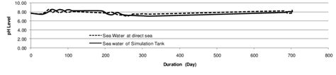 Control of pH level of sea water. | Download Scientific Diagram