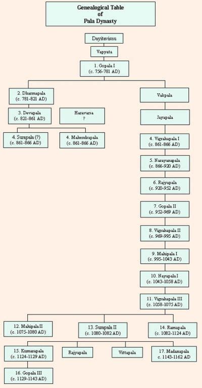 Pala Dynasty - Banglapedia