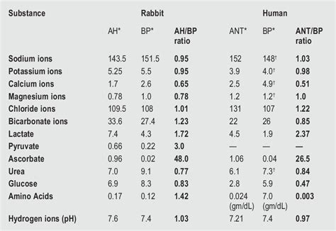 Table 1 from The mechanism of aqueous humour formation. | Semantic Scholar