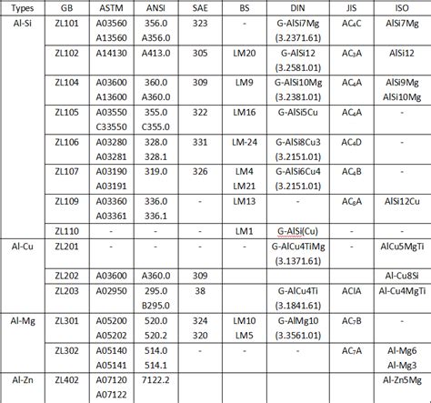 Check out the die cast aluminum alloy grades comparison chart featuring ...