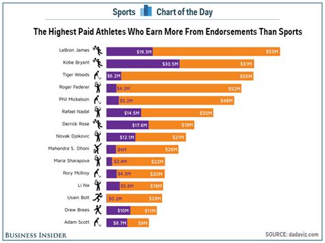 LeBron James tops the list of athletes who make more money in ...