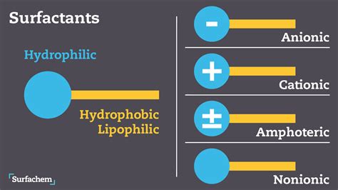 Surfachem | [English] Science Explained - Surfactants