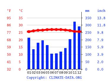 Shah Alam climate: Weather Shah Alam & temperature by month