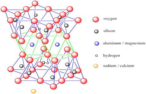 Structure & Reactivity: Network Solids