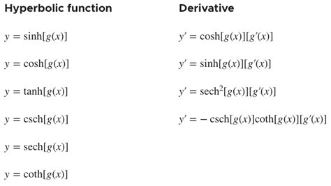 Finding derivatives of hyperbolic functions — Krista King Math | Online ...