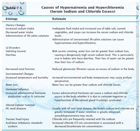 (Solved) - The general causes of hyponatremia and hypochloremia are GI ...