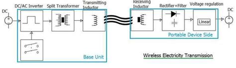 Tutorial on Wireless electricity transmission basics