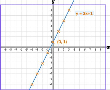 Straight Line Graphs - GCSE Maths - Steps & Examples