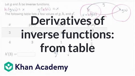 Derivatives of inverse functions: from table | AP Calculus AB | Khan ...