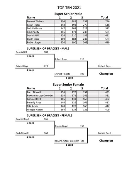 2021 Topeka Top Ten Results – Kaw Valley USBC