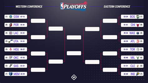 NBA playoff bracket 2017: Picks, predictions for Western Conference ...