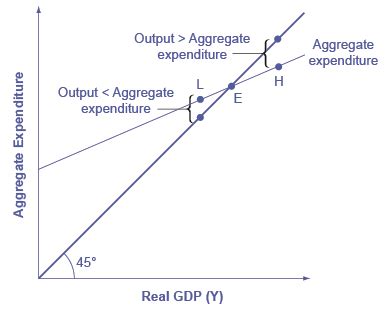 How To Draw A Keynesian Cross Diagram - Howto Draw